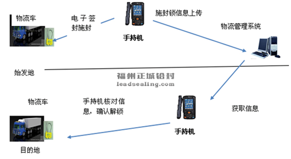 RFID电子铅封物流防盗系统业务流程图