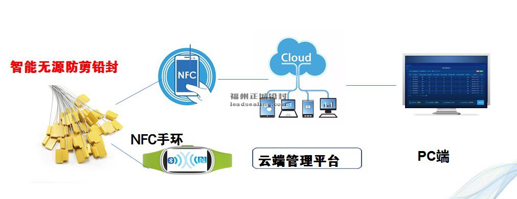 智能无源防剪铅封系统